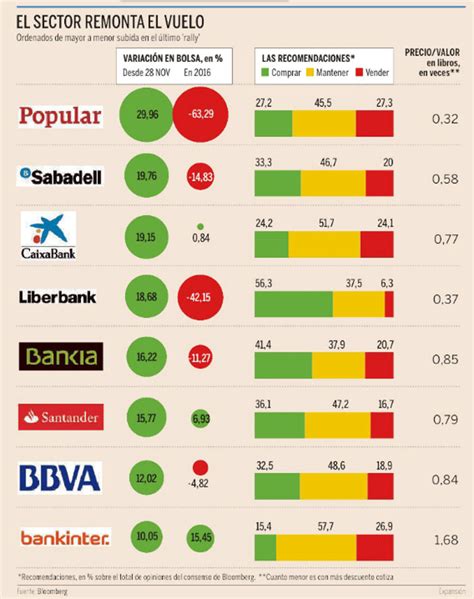 Bancos españoles, ¿ha llegado su hora en Bolsa?