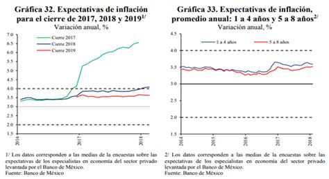 Banxico: El balance de la inflación y sus riesgos   Rankia