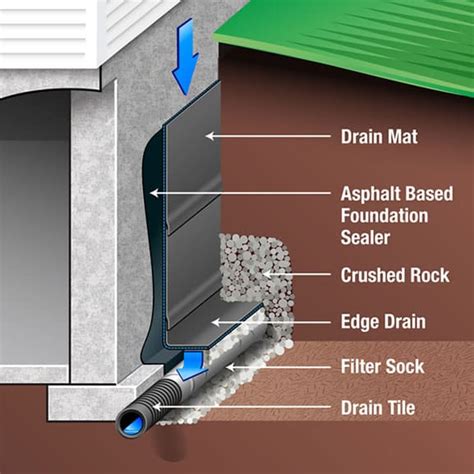 Basement Waterproofing Techniques | Procedure | Internal ...