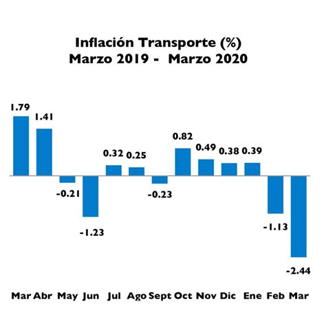 BCRD informa que la inflación del mes de marzo fue de   0.52 %   Ecopais