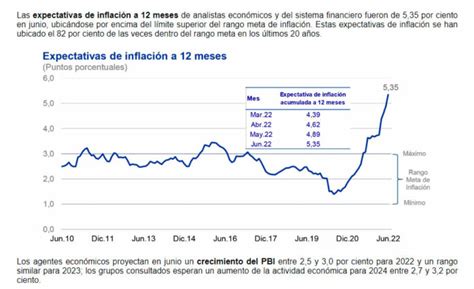 BCRP: Estas son las expectativas de inflación para el 2022, 2023 y 2024 ...