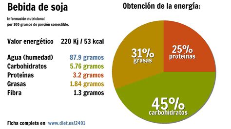 Bebida de soja: energía 220 Kj, agua 88 g., carbohidratos 6 g ...