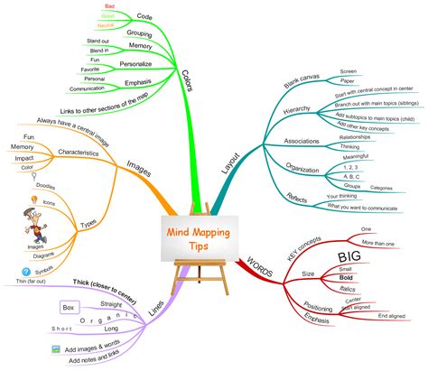 Beginner’s Guide to the Use of Mind Maps in Elementary ...