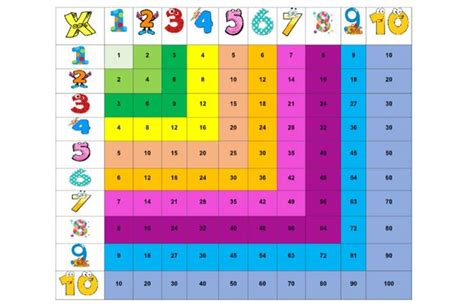 Beneficios de la tabla de Pitágoras para aprender a multiplicar | Tabla ...
