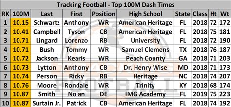 Best 100 Meter Dash Times of The Opening Finals Roster