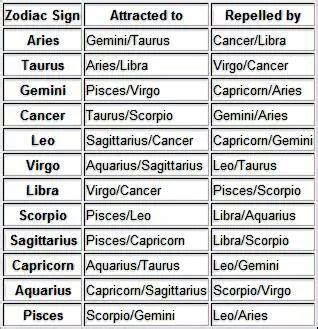 Best and worst by zodiac signs | Zodiac | Zodiac ...