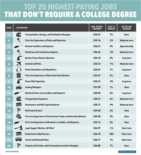 Best Paying Jobs For High School Grads   Business Insider