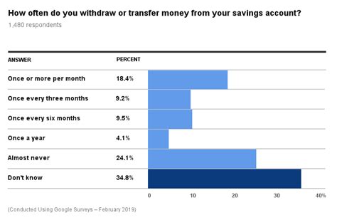 Best Savings Accounts and Rates   September 2020 | US News ...