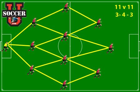 Best Youth Soccer Formations