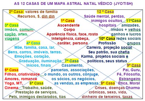 Bhavas   Casas | Numerología, Mapas, Astrología