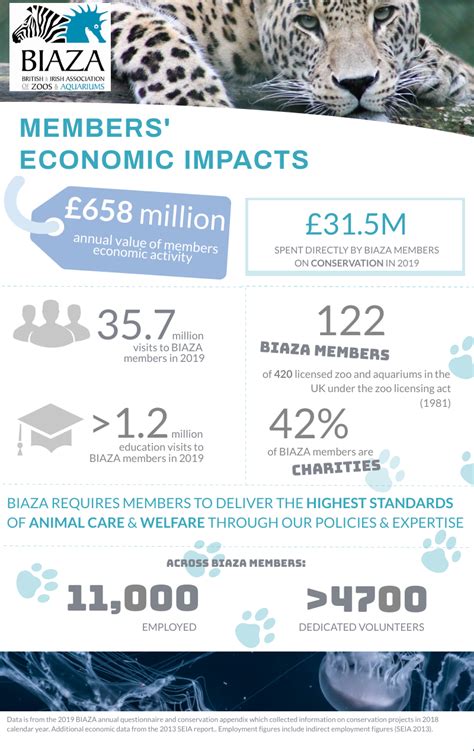 BIAZA reveals the economic impact of member zoo and aquariums | BIAZA