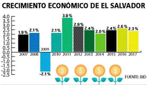 BID: El Salvador necesita invertir más en capital humano e ...