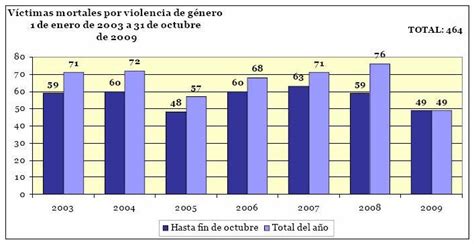 BILBAÍNO DE PRO: Las estadísticas de la llamada  violencia ...