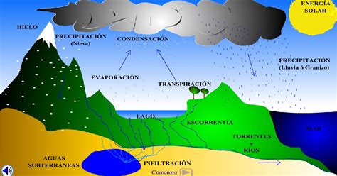 Biología y Geología de 3º ESO: El ciclo del agua en la ...