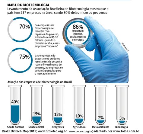 Biotecnologia no Brasil | Bacharelado em Biotecnologia