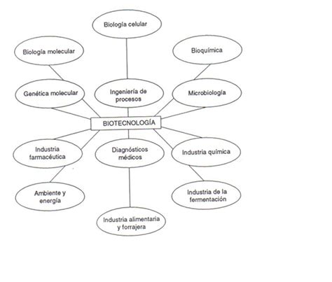 Biotecnologia5: Concepto de biotecnología