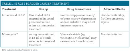 Bladder Cancer Treatment and Prevention