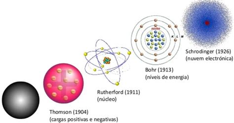 Blog de Química: Modelo Atômico de Dalton