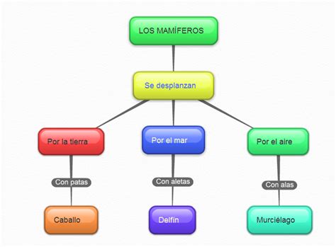 Blog de segundo en Híjar: Esquema: Cómo se desplazan los mamíferos.