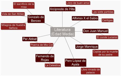 blog educativo: Autores y obras de la literatura: Edad Media