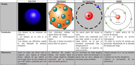 blog para la materia de quimica G108b E2: modelos atomicos