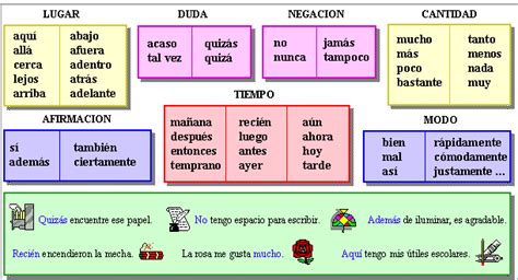 Blogosextos: Tipos de Adverbios