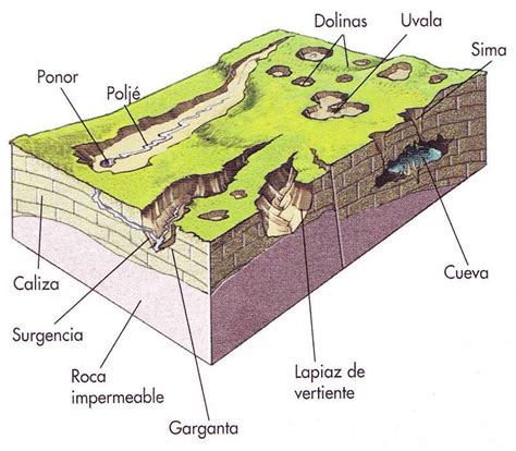 bloque diagrama relieve kárstico | Geografía, Geografía ...