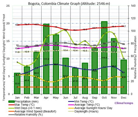 Bogotá Climate Bogotá Temperatures Bogotá Weather Averages