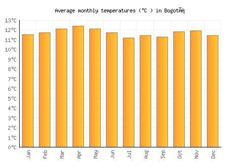 Bogotá Weather averages & monthly Temperatures | Colombia | Weather 2 Visit