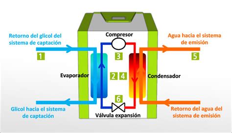 Bomba de calor y ciclo de refrigeración | Mastercold
