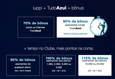 Bônus Itaú iupp 70% a 90% para o Tudo Azul | Meu Milhão de Milhas