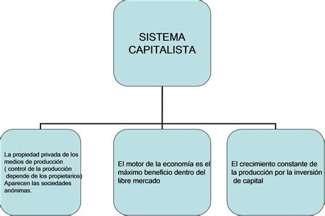 Borduria en la ESO: Características del sistema capitalista