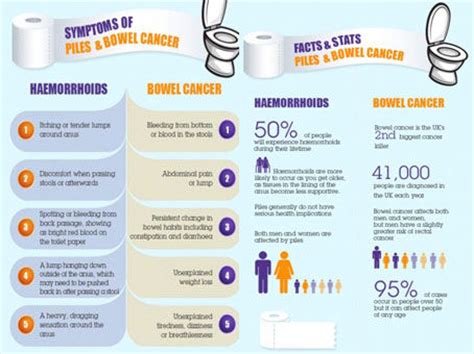 Bowel cancer symptoms: Signs of disease similar to PILES ...