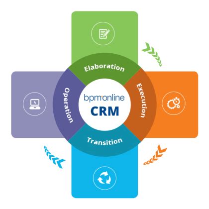 Bpm online CRM Solutions: Implementation, Customization ...