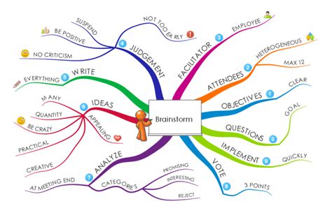 Brainstorm mind map | Apprentissage, Créativité