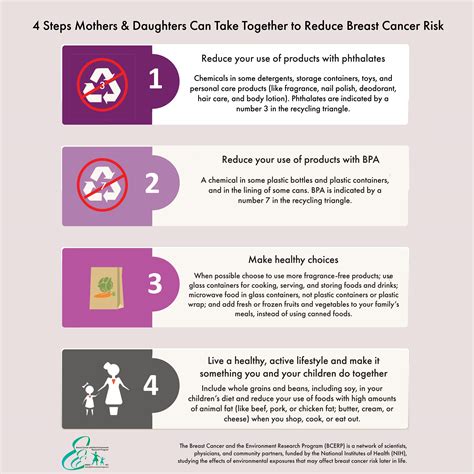 Breast Cancer Research   Can we reduce our risk?