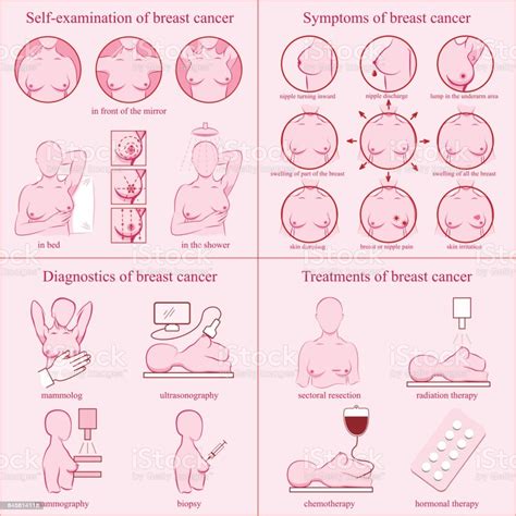 Breast Cancer Set Selfexamination Symptoms Diagnostics ...