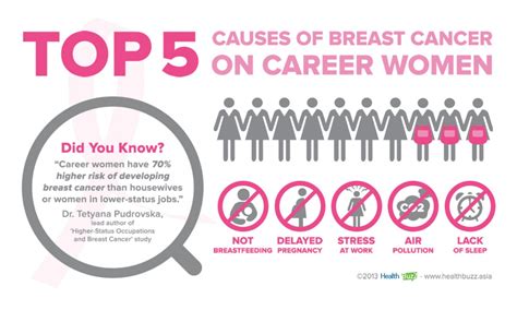 Breast Cancer: Symptoms, Causes and Risk Factors | The ...