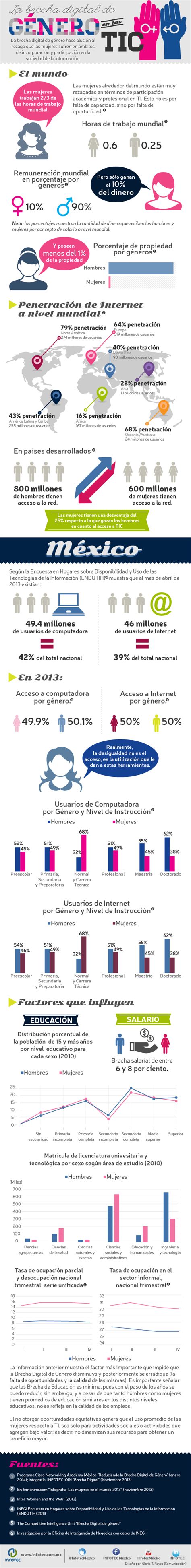 Brecha digital de género en las TIC #infografia # ...