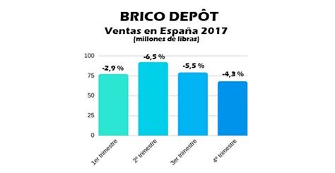 Brico Depôt España bajó sus ventas casi un 5 % en 2017 ...
