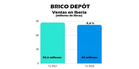 Brico Depôt España: de nuevo, datos negativos en el primer ...