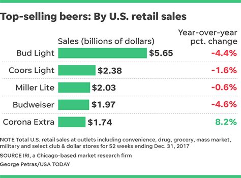 Budweiser falls out of top three U.S. beer favorites