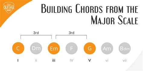Building Chords from the Major Scale   Applied Guitar Theory