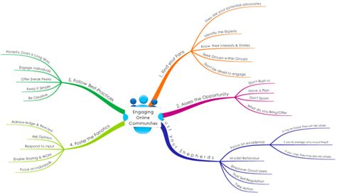 Building Online Communities: iMindMap mind map template ...