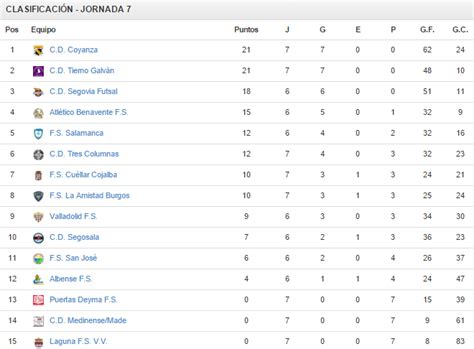 Burgos Deportivo: CLASIFICACIÓN DIVISIÓN DE HONOR JUVENIL  FÚTBOL SALA