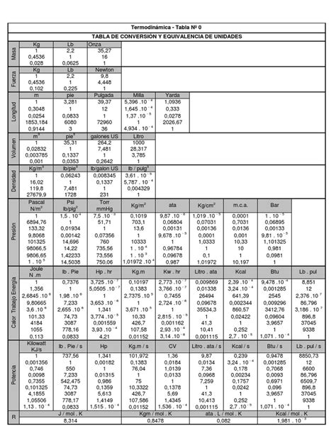 C. Tabla de Conversiones y Equivalencias | Observación científica ...