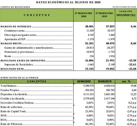 Caja Rural de Asturias gana 15,14 millones de euros en la primera mitad ...