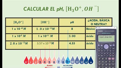 Cálculo de pH y concentración de H3O+ OH  de soluciones  PASO a PASO ...