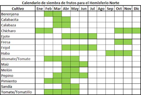 Calendarios de siembra para el Hemisferio Norte | Verde manía