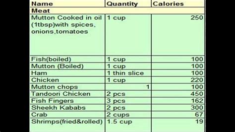 Calorie Chart For Indian Food,Calorie Sheet of Common Food ...